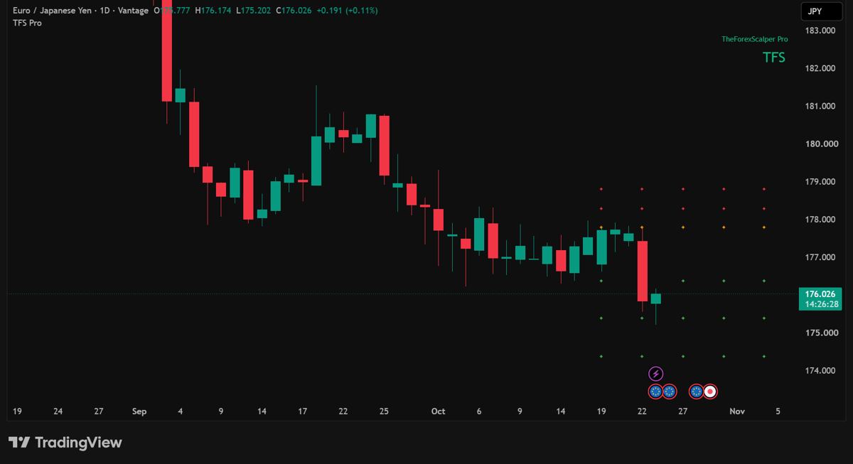 EURJPY daily short setup chart with TFS Pro rows