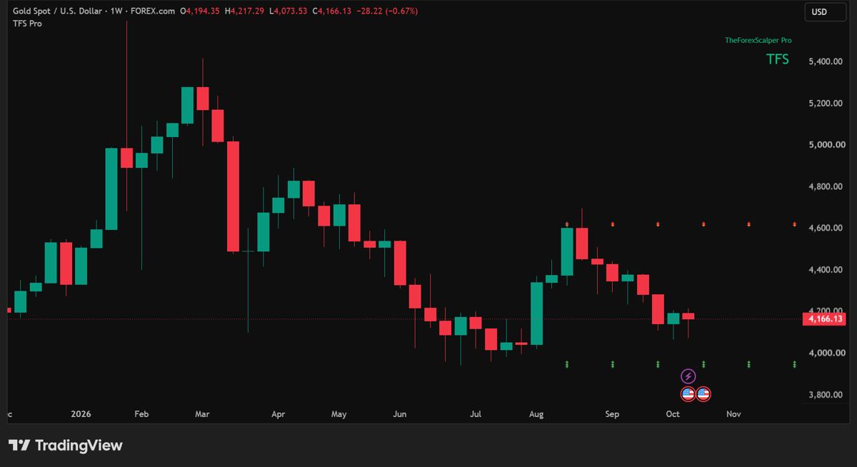Gold weekly short setup chart with TFS Pro rows