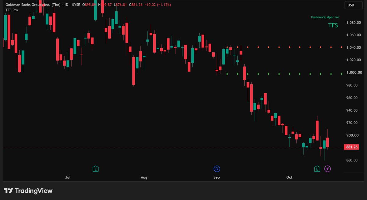 Goldman Sachs 1D · short setup chart with TFS Pro rows