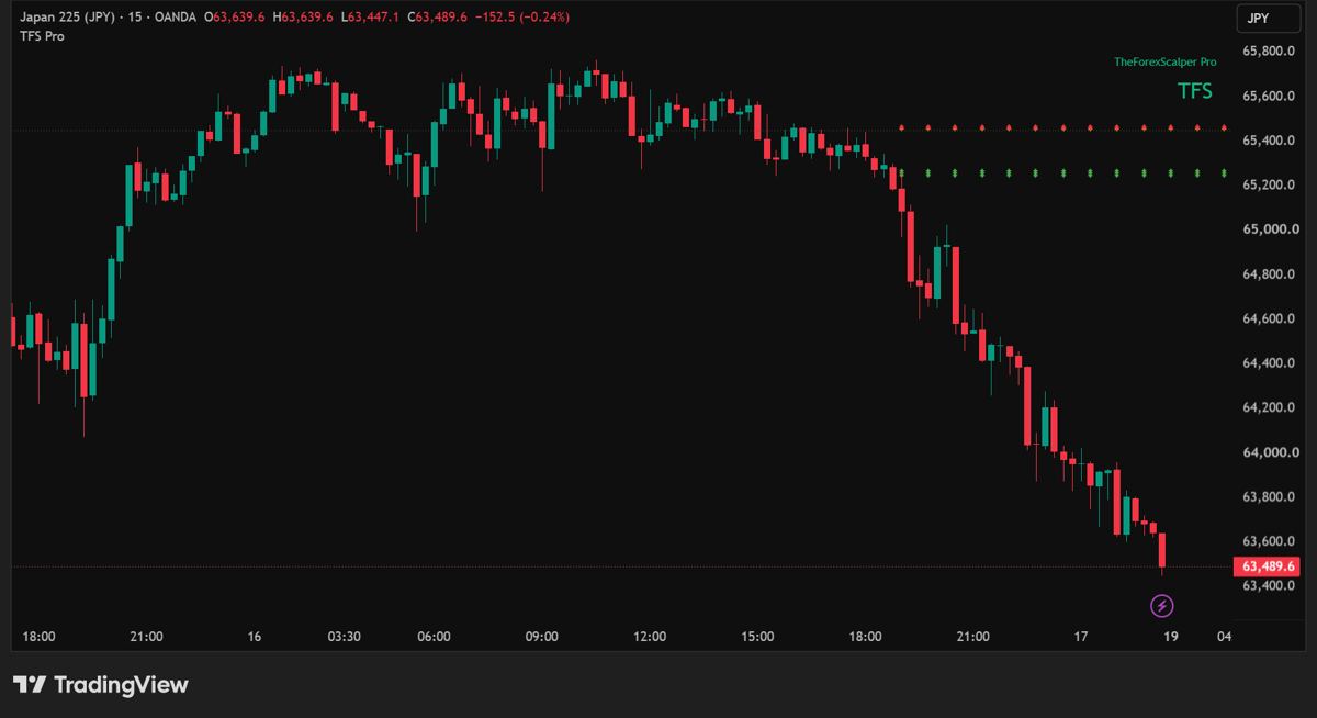 Japan 225 15m short setup chart with TFS Pro rows