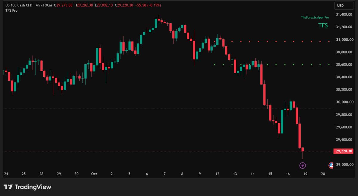 US 100 (NAS100) 4H · short setup chart with TFS Pro rows