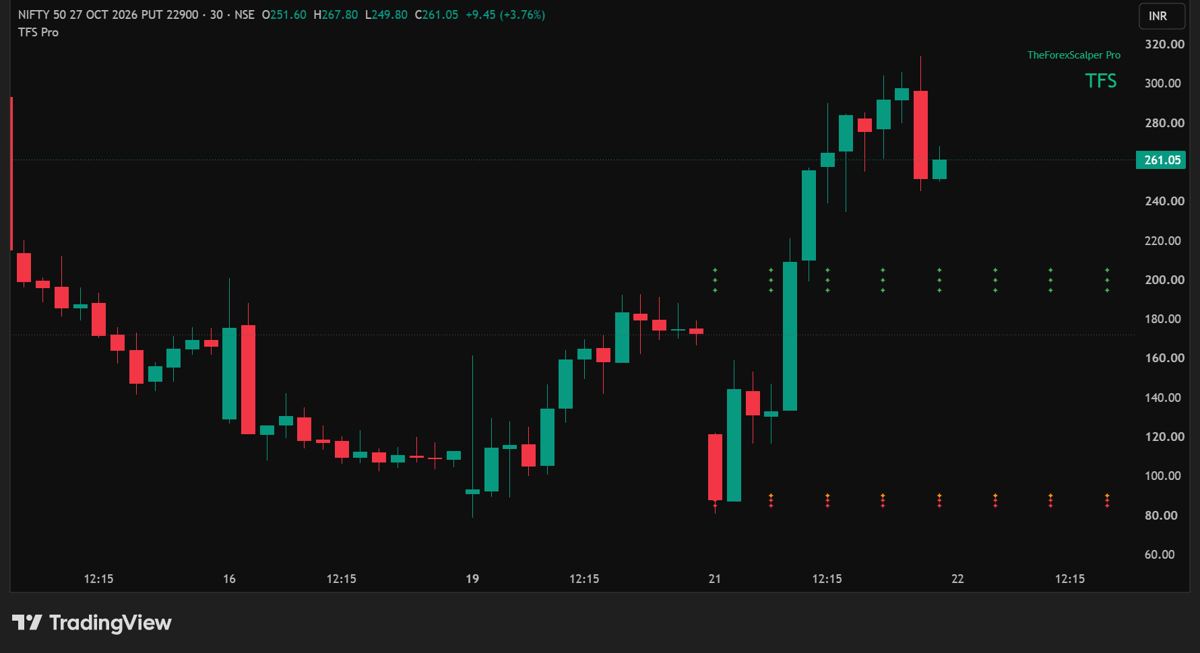 Nifty 50 put option 30m · premium chart chart with TFS Pro rows