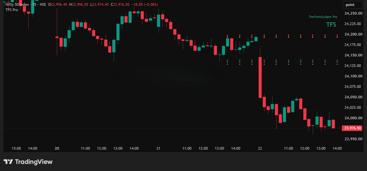 Nifty 50 15m · short setup chart with TFS Pro rows