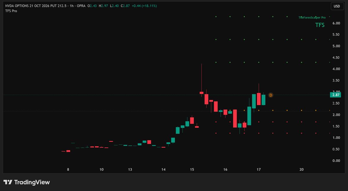 NVIDIA put option 1H · premium chart, in progress chart with TFS Pro rows