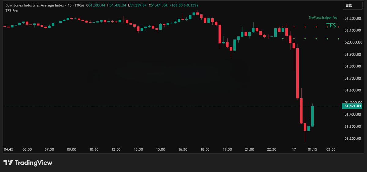 Dow Jones (US30) 15m · short setup chart with TFS Pro rows